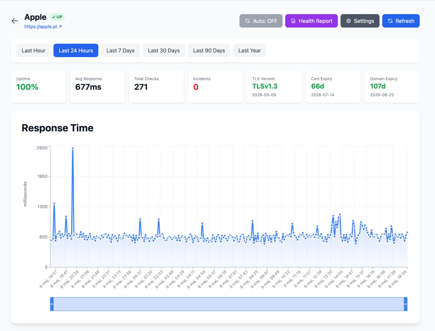 Website details with response time chart